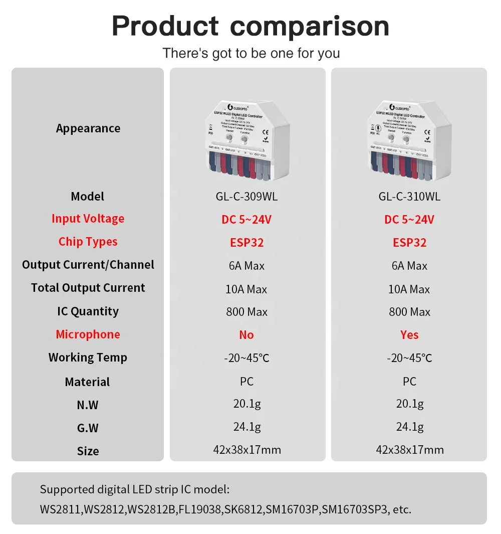 GLEDOPTO GL-C-309WL WLED ESP32 цифровой контроллер управления приложением DC 5-24v 10A max 800IC Количество пять цветов корпуса