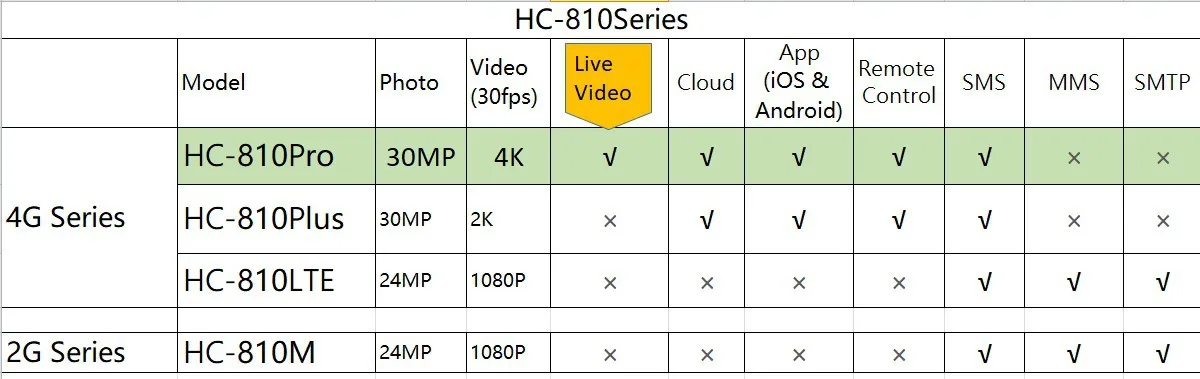 Cheap HC-810LTE 4G Hunting Trail Camera MMS SMTP Live Video Camera 1080P 20MP Waterproof IP65 Wireless Infrared Wildlife Camera