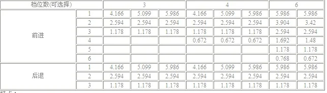 4wg180 6wg180 Wg180 4WG180 6WG180 Mechanical Control Transmission Gearbox Spare Parts WG180 Transmission