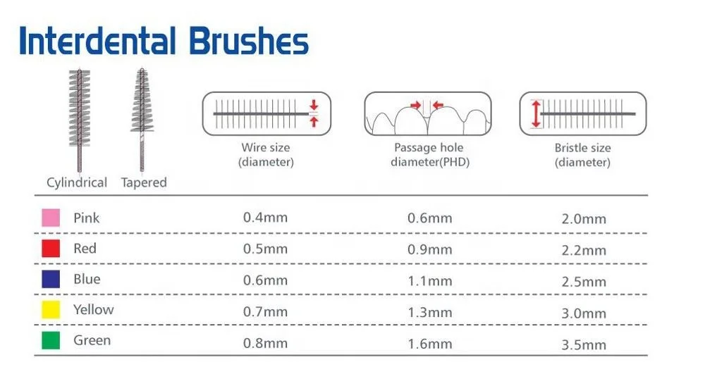 High quality disposable CE ISO approved MINI 3m head interdental brush