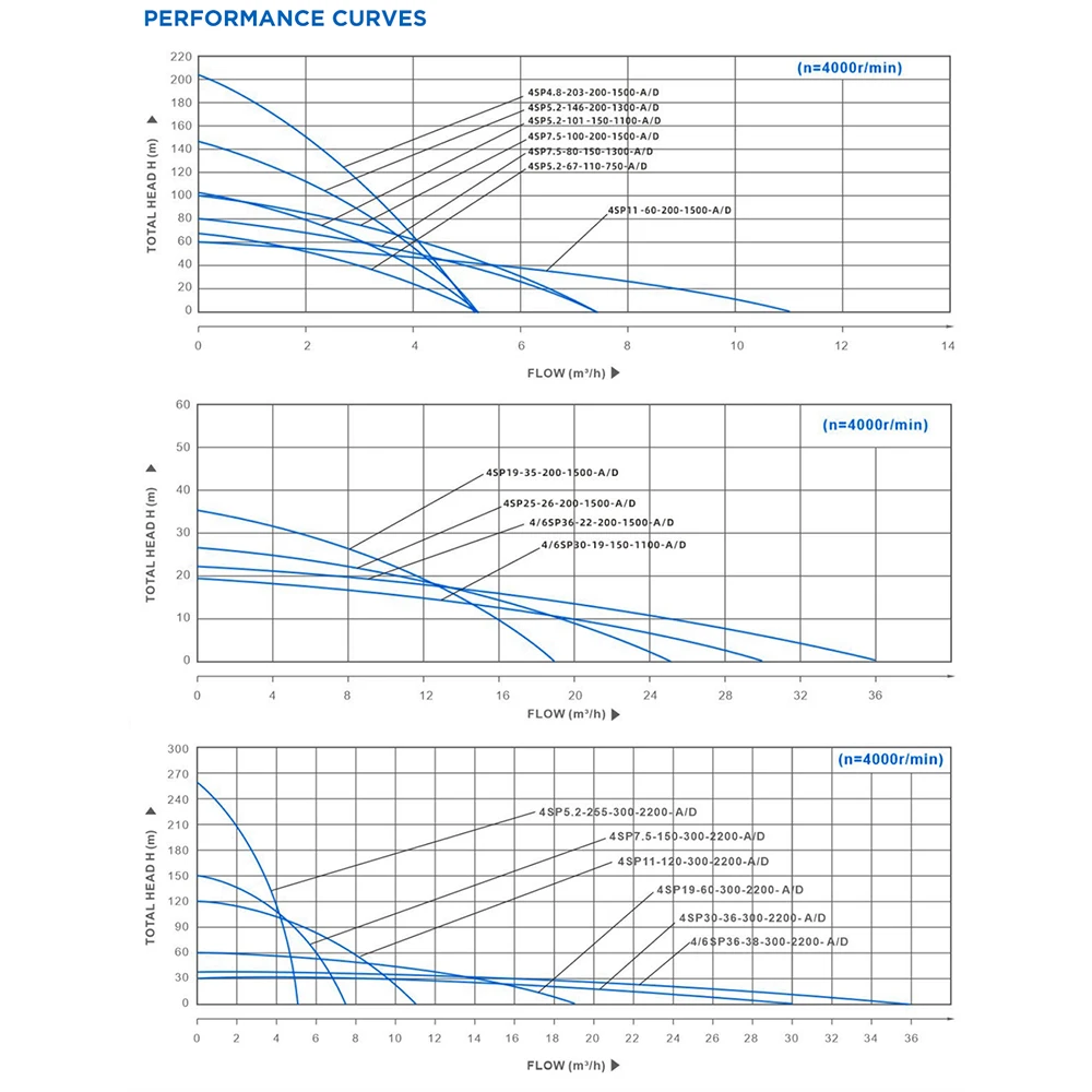 High head 255m 2200w ac dc solar submersible water pump