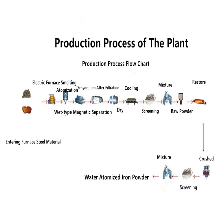 
Low Alloy Steel Powders for Sinter Hardening 