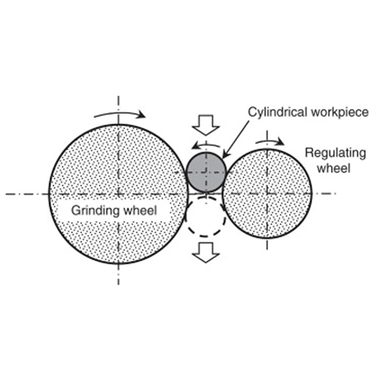 Cheap Composite Abrasive Centerless Grinding Wheels for Grinding &Polishing