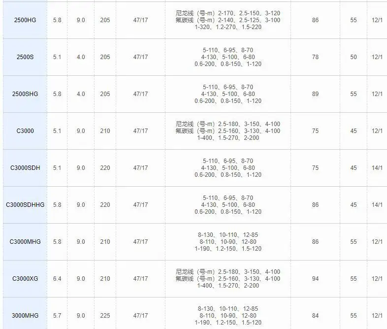 2022 SHIMANO Stella Original Fishing Spinning Reels C3000 C5000XG X-ship Saltwater Reels 2500S 2500HG Made Japan Metal Material