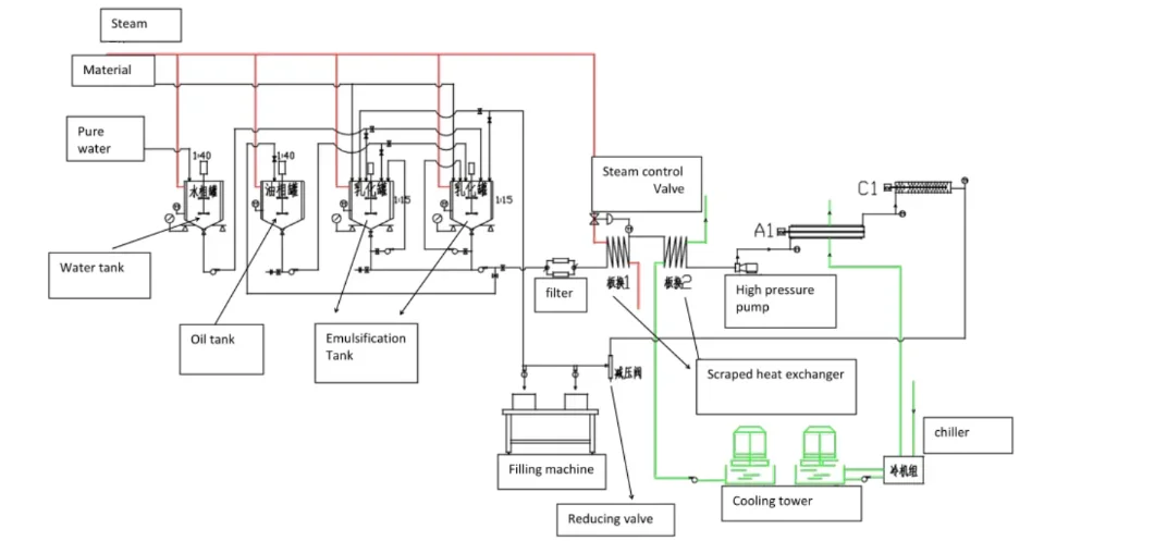 non-emulsified or emulsified shortenings Margarine shortening ghee production line