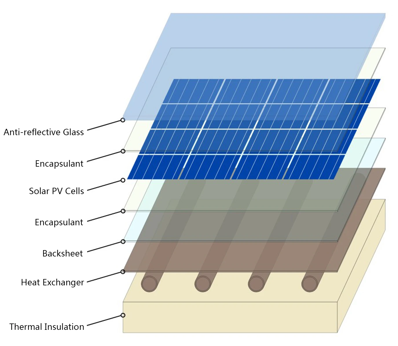 BTE 2024 производитель Китай 540 Вт и 450 PV все в одном Гибридный PVT коллектор солнечной панели