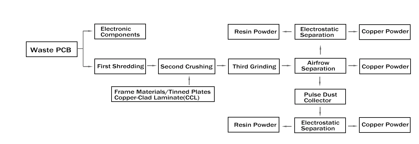 E Waste Recycling Grinder Machine Waste to Manure Recycling Equipment