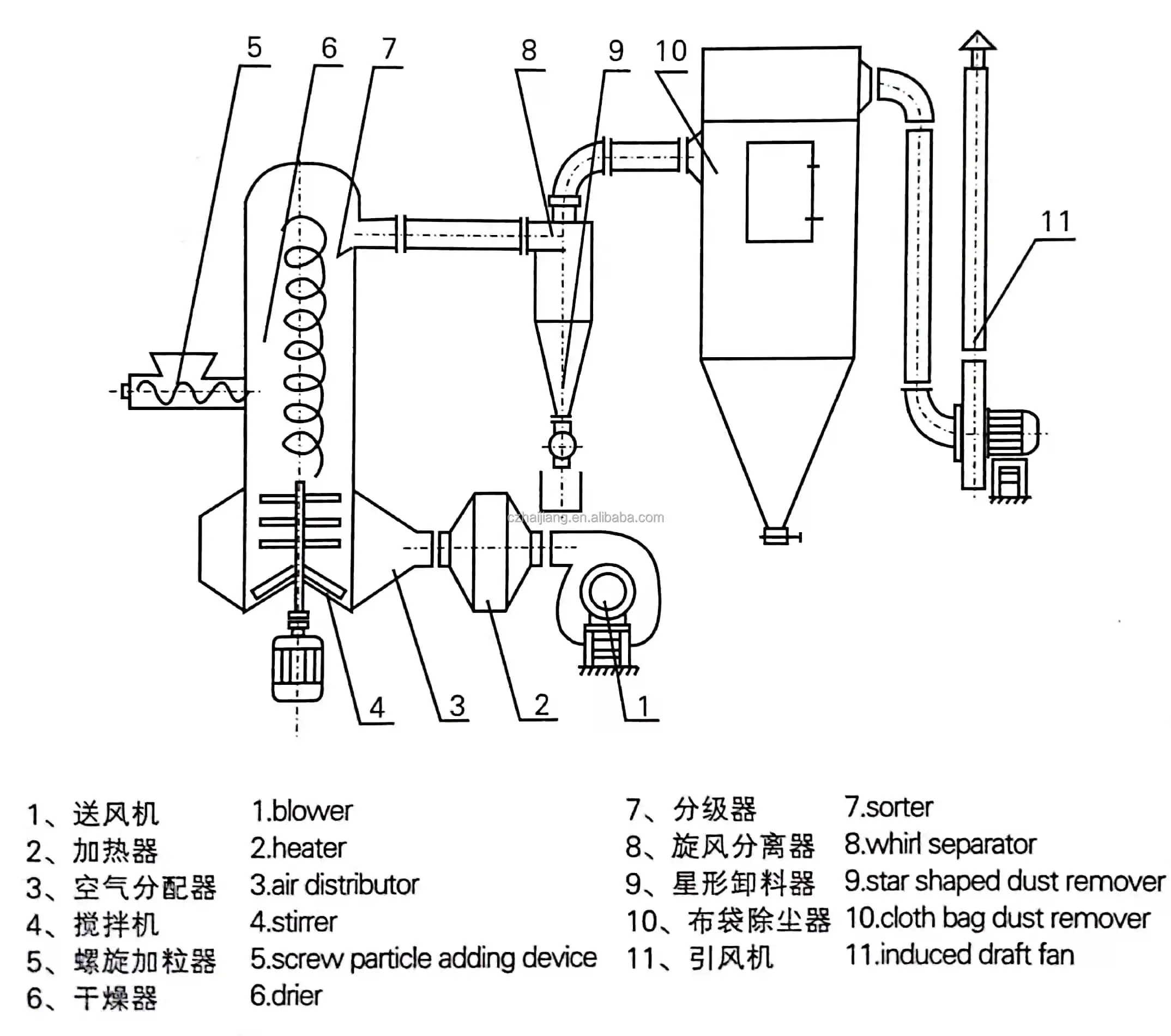 XSG flow chart