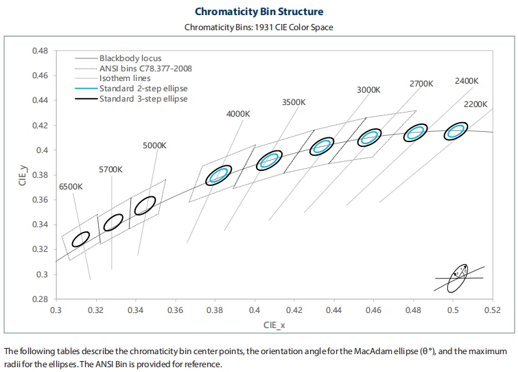 CXM-6-27-80-9-AC40-F5-3 Generation 4 CXM-6 White Color Pico-COB Arrays 9V 18V 36V LED Chip