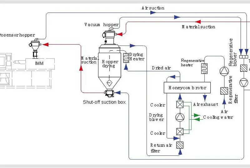 High quality plastic drying machines plastic bags washing and drying machines plastic washing drying machine