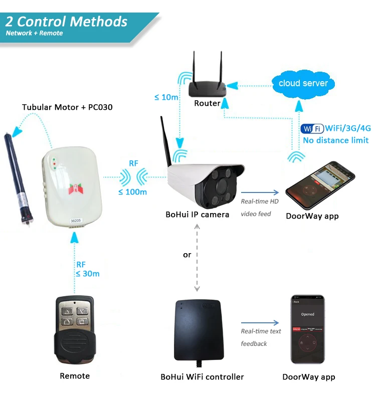 Waterproof Bleutooth Access Control Door opener