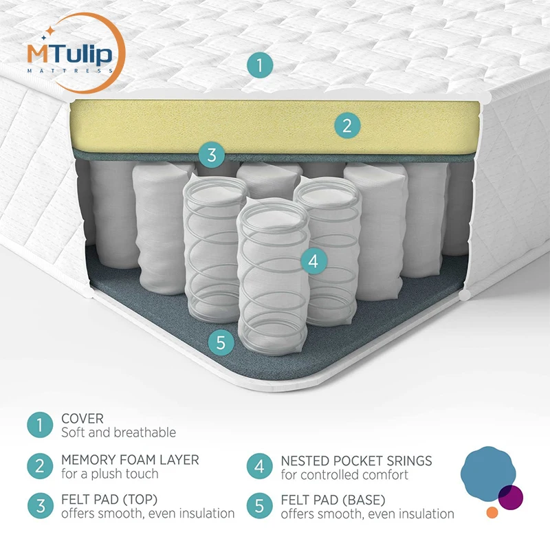 Recommended Pocket Spring Mattress Single Double King Spring top 5 Zone Foam Encased  Pocket Spring Mattress