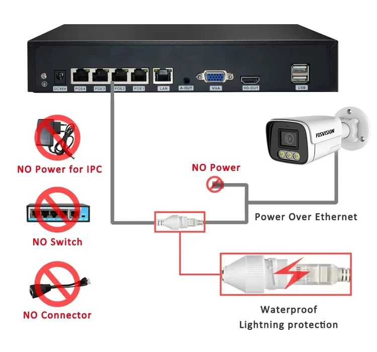 fosvision new product 5mp Ip Poe Nvr CCTV Camera System Camera Kit Set 8 Channel Nvr Home Security Cctv System Two Way Audio