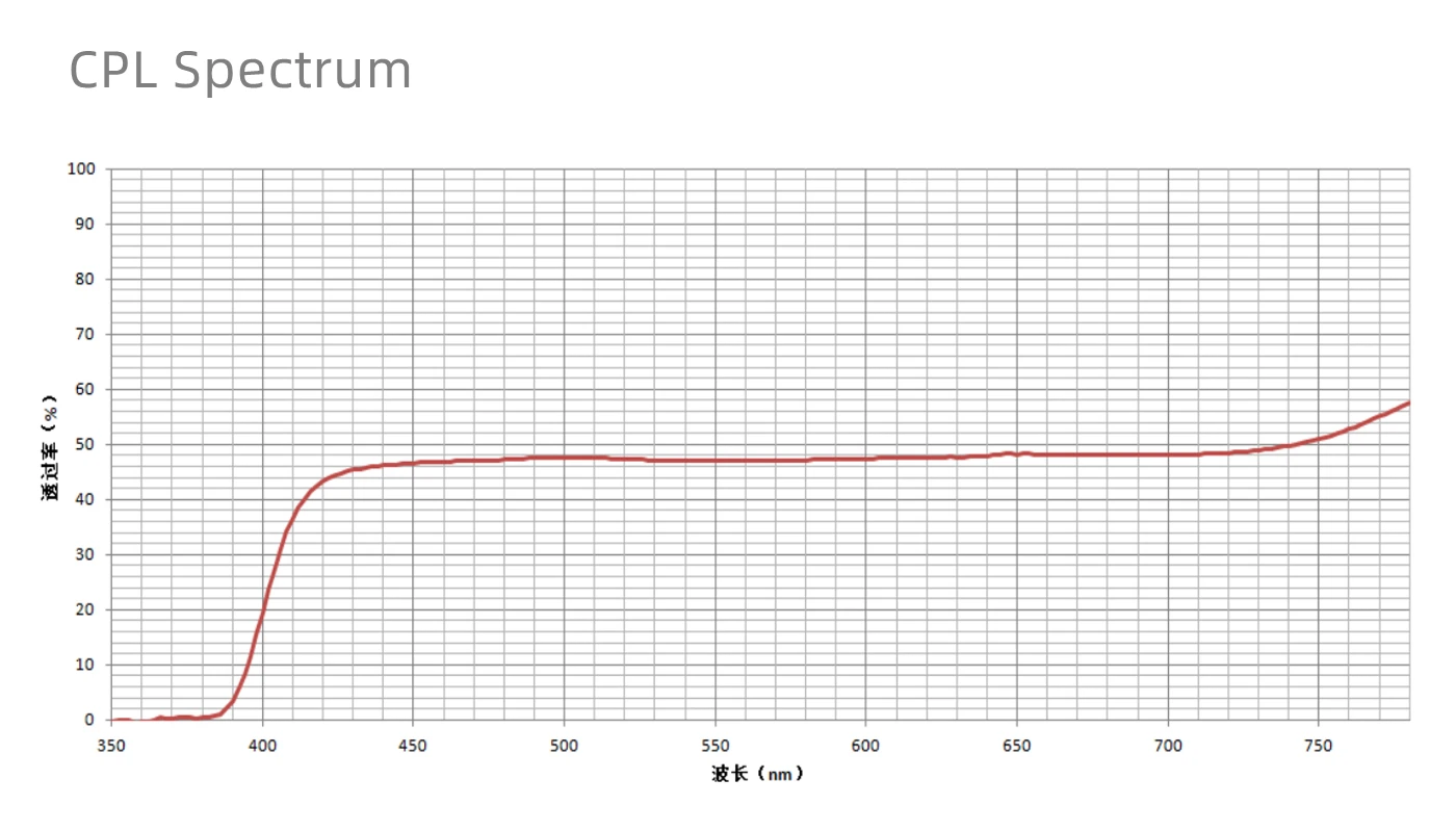 Custom CPL Polarizing Fliters for DJI OSMO Action 3