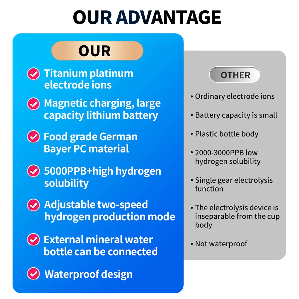Suyzeko Wholesale portable hydrogen generator SPE PEM Electrolytic cell hydrogen water equipment 6000ppb hydrogen water bottle