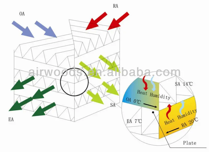 Paper enthalpy recovery total crossflow plate heat exchanger