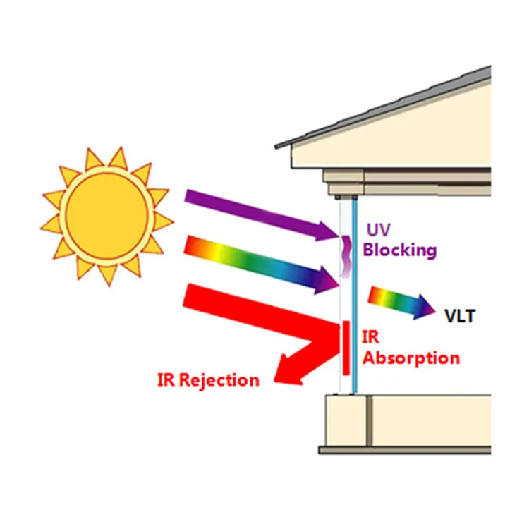 NIR dye Infrared shielding IR heat rejection dispersion liquid