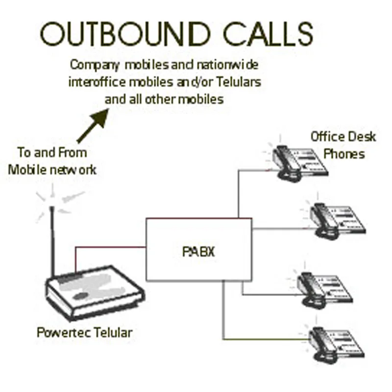 GSM 850/900/1800/1900MHZ Fixed Wireless Terminal Router Dialer Support Alarm PABX QUECTEL Module Clear Voice Stable Signal