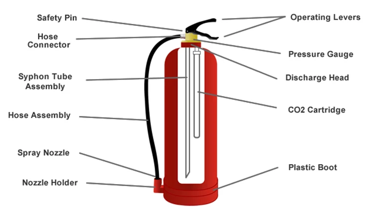 Co2 cartridge fire extinguisher 6kg 1kg