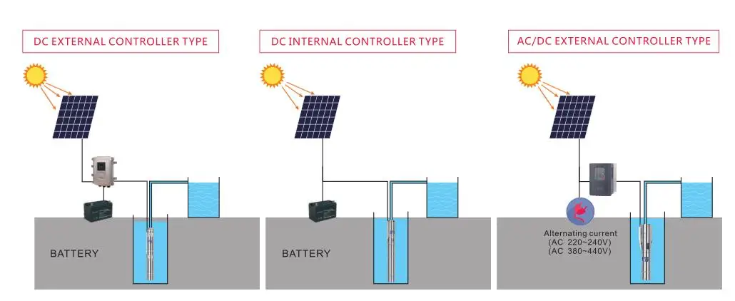 11KW 210 м высоконапорный 6 дюймов Солнечный глубокий колодец для полива и орошения система водяного насоса
