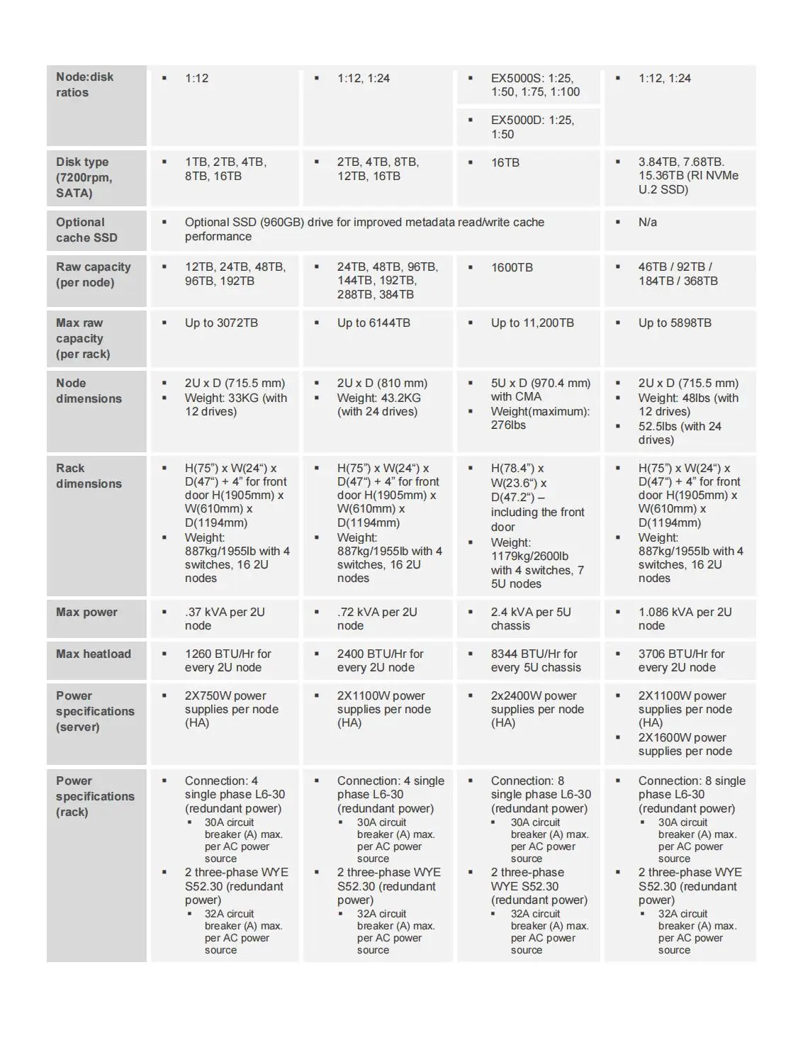 ECS EX-Series Dell ECS-это платформа для сохранения объектов EX300, EX500, EX5000, EXF900, облачного класса