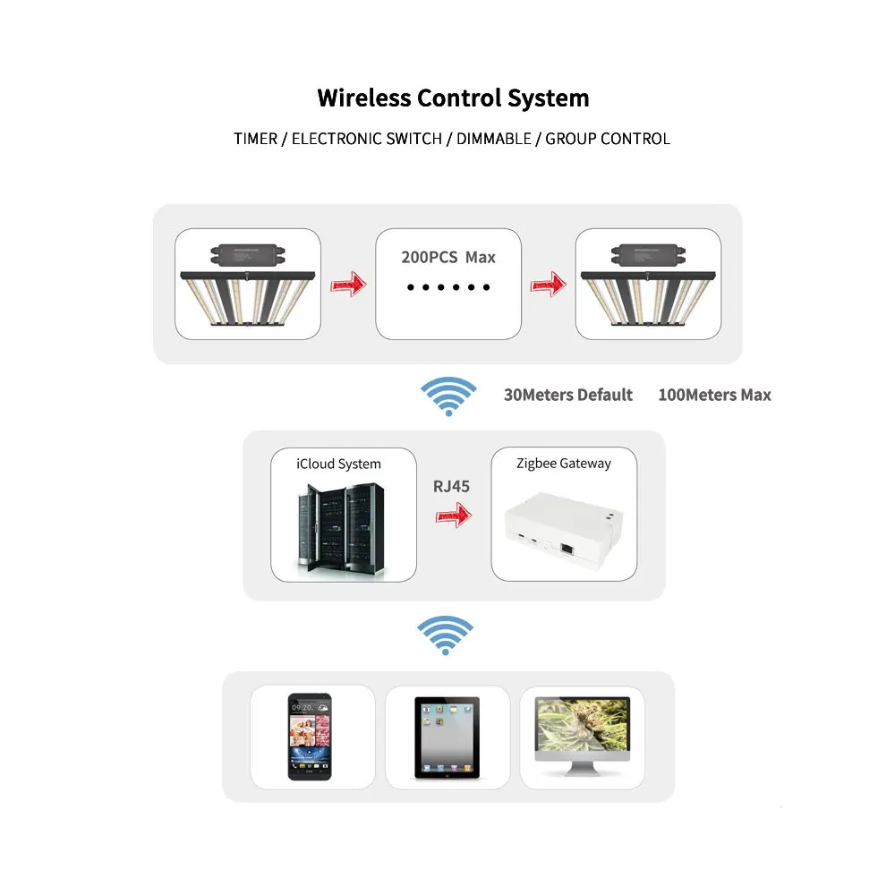 Светодиодная лампа Zigbee для выращивания растений умный беспроводной контроллер комнатных 0-10 В с регулируемой яркостью
