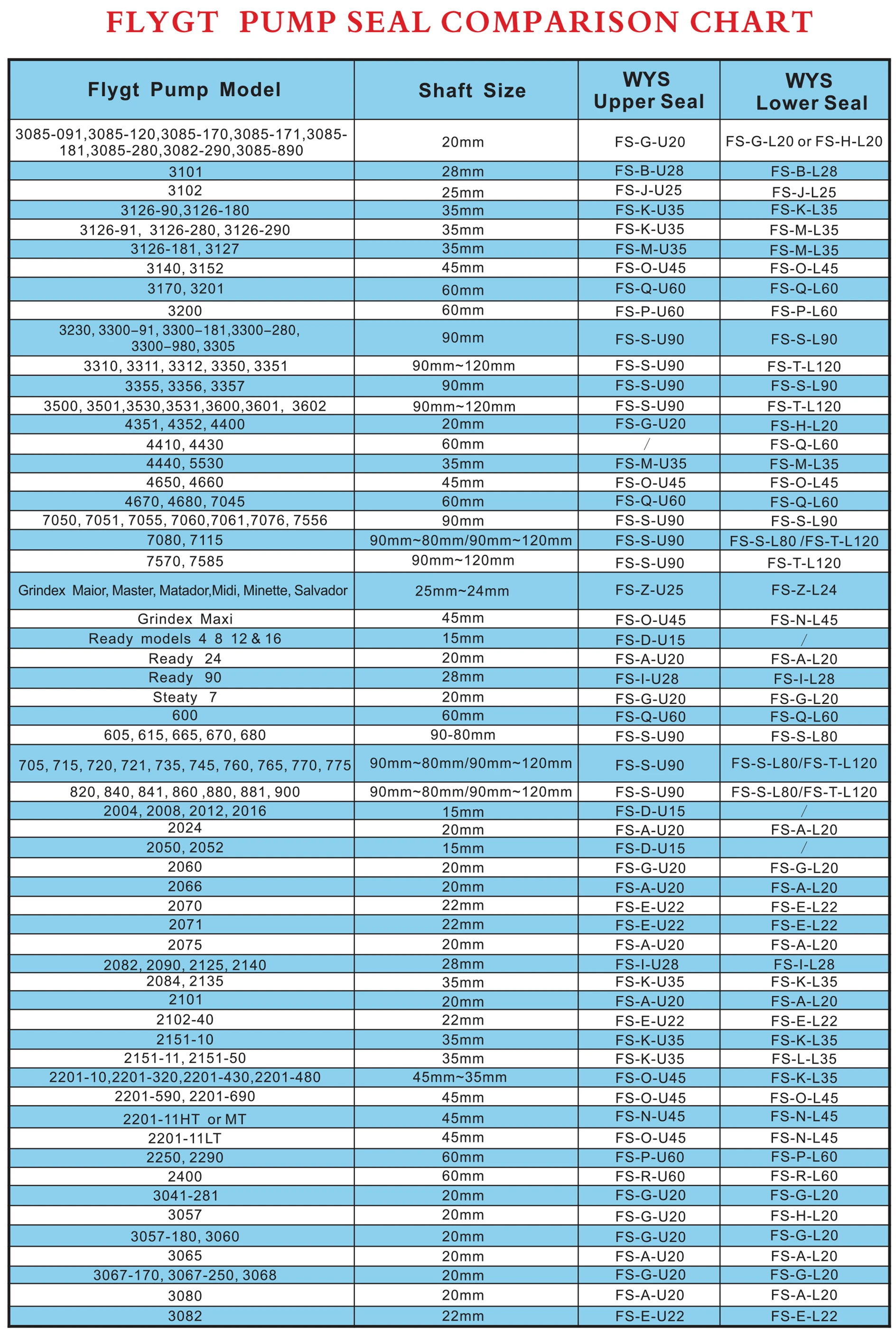 Mechanical seal for Flygt pump