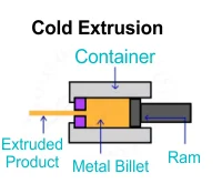 cold extrusion
