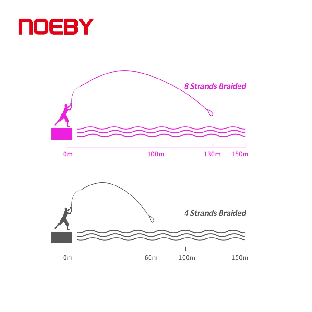 NOEBY X8 Braided Fishing Line 1000m Single Color 10-132lb Multifilament PE Wire Snood Fishing Tackle Line