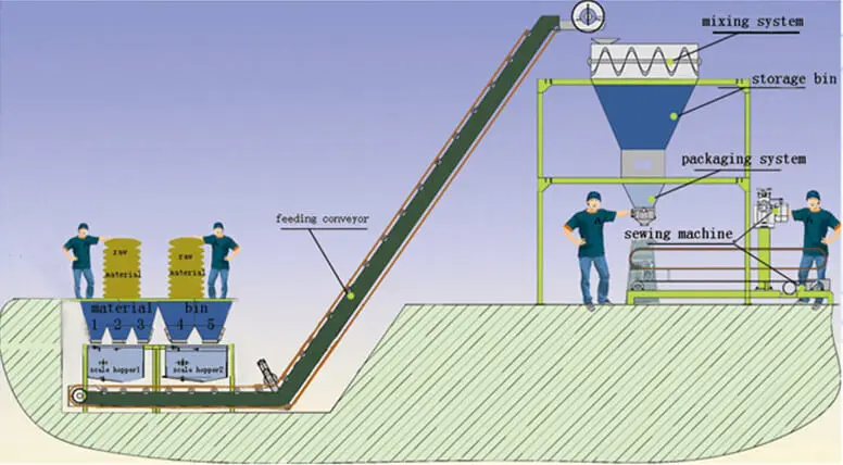 Organic Fertilizer Powder Npk Fertilizer Raw Material Multiple Silos Weigh Batching System For Fertilizer Production