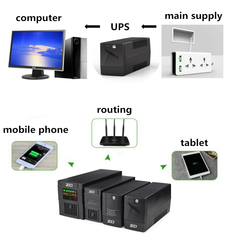 LED Line interactive 3000VA 220v dc portable home ups power supply with battery price
