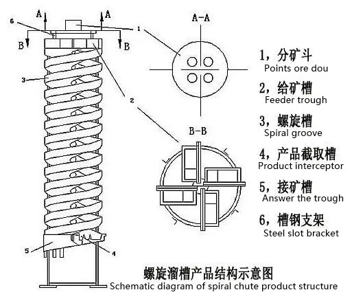 
Light self weight mining spiral chute of separator 