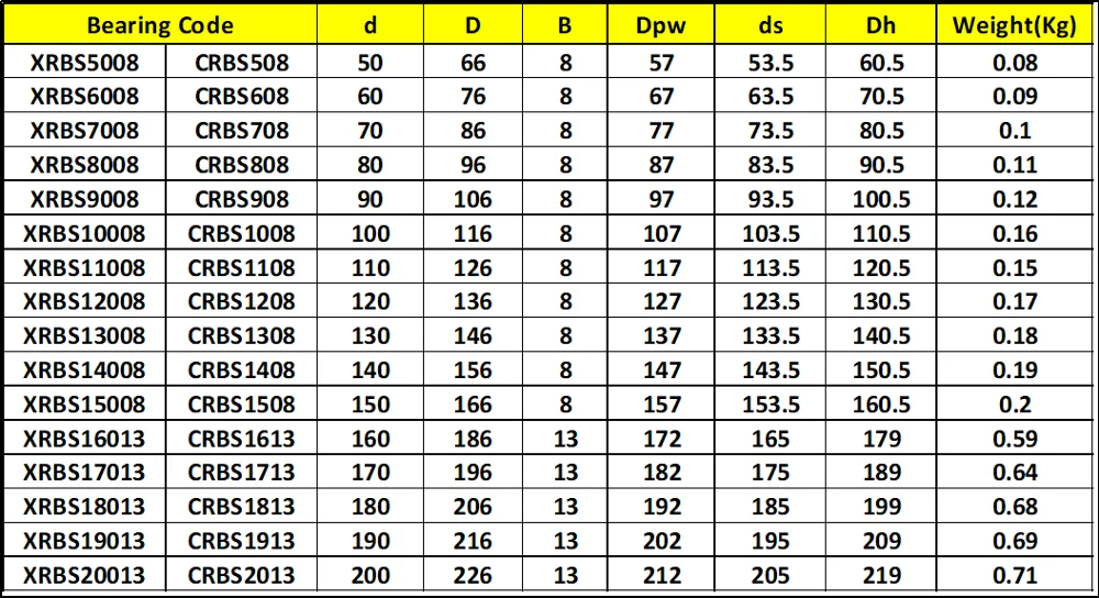 IKO Cross Roller Bearing CRBS1208AUUT1 CRBS1208AT1