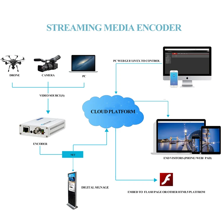 Haiwei h.264 h.265 SDI To IP Live Streaming Video Audio Encoder HTTP, RTSP, RTMP, RTMPS, UDP Facebook Live Streaming