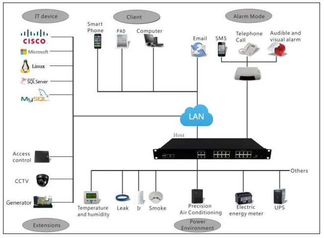 Remote Snmp/TCP IP/RS485 Embedded Environment Monitoring System Including English Software