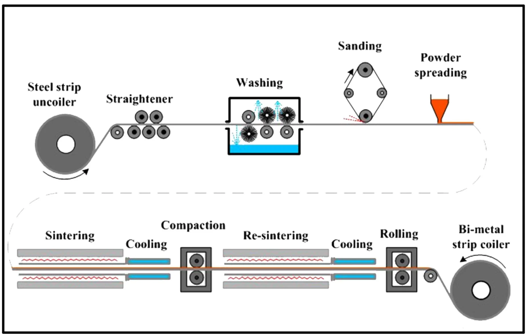 Production line