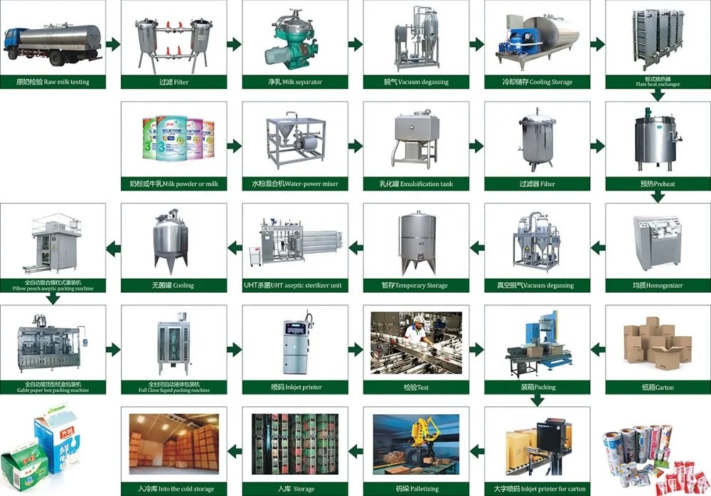 Полностью автоматизированная установка по переработке свежего пастеризированного молока/производственная линия/машина для производства