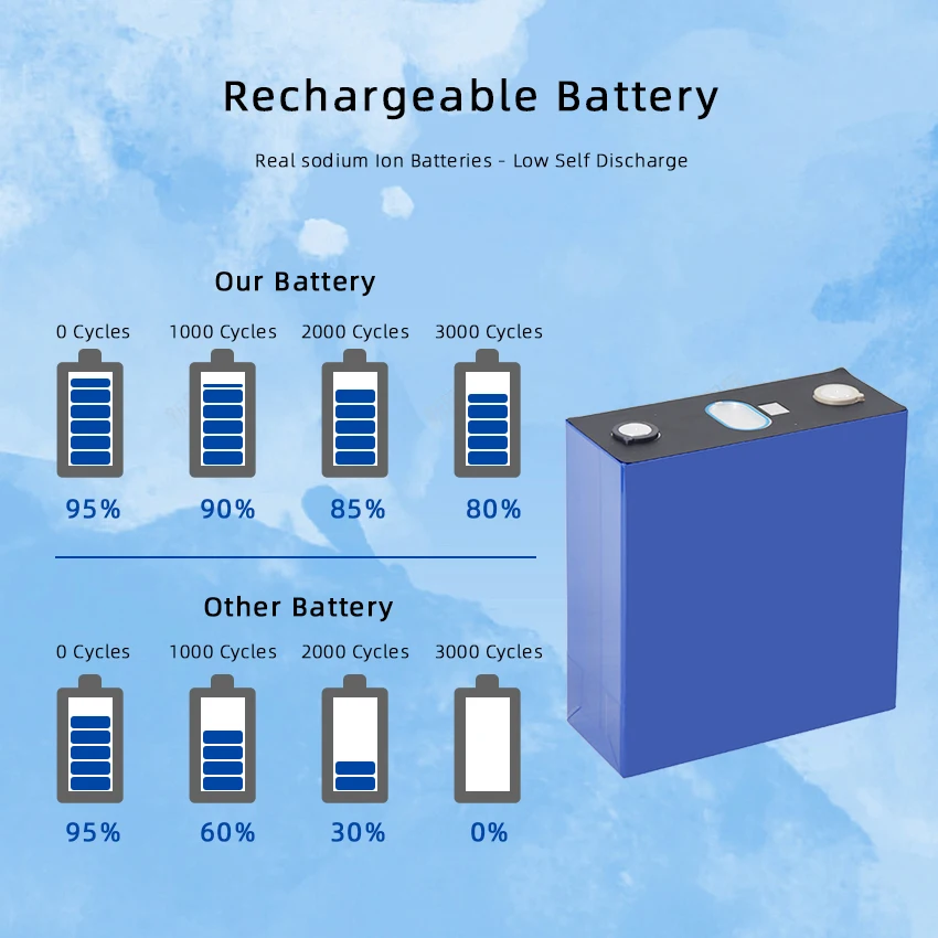 Stock 75Ah 3V Sodium Ion Battery 3000 Cycles Sodium Na Ion Battery For Electric Airplanes Electric Trains