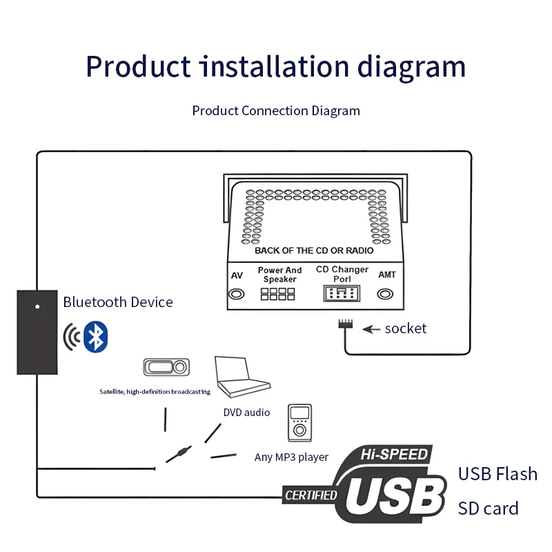 Car mounted Bluetooth music CD player with Bluetooth 5.0 reception and transmission speed, fast digital Bluetooth CD player