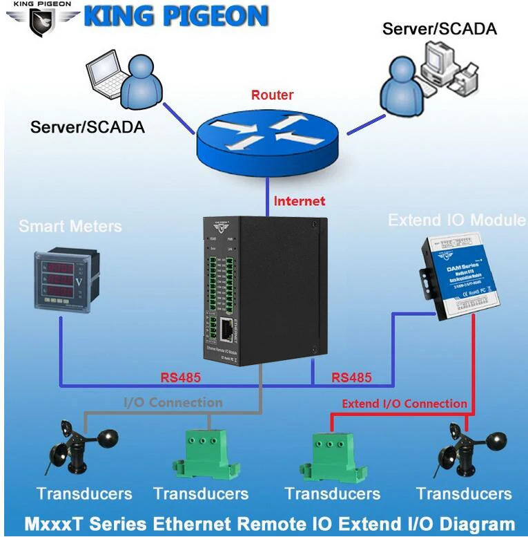  Модуль ввода-вывода IO 8DI + 4DO RS485 Расширенный модуль Ethernet Удаленный поддержка Modbus TCP