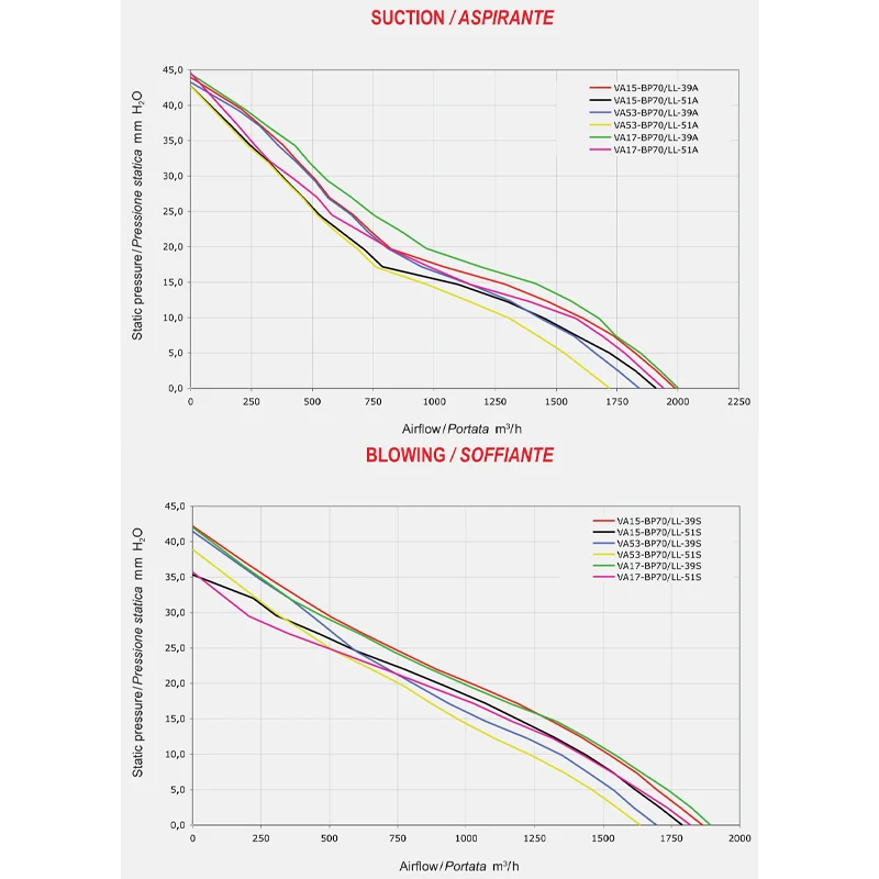 Bus parts air conditioning fan Spal fan 24V for VA17-BP70LL-39A-39S suitable for Kinglong Golden dragon Higer Zhongton