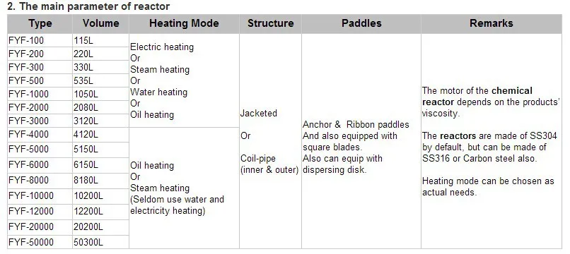 PVA glue reactor/ White latex mixing reaction vessel