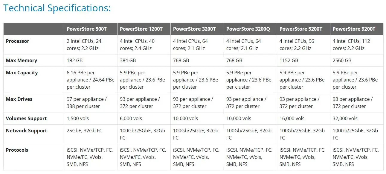 Dells San storage Del EMC PowerStore 3200Q