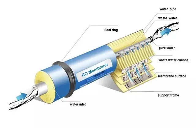 RO Membrane Home Use Tap Water Treatment RO Membrane 50 GPD 1812 Low Salinity Application