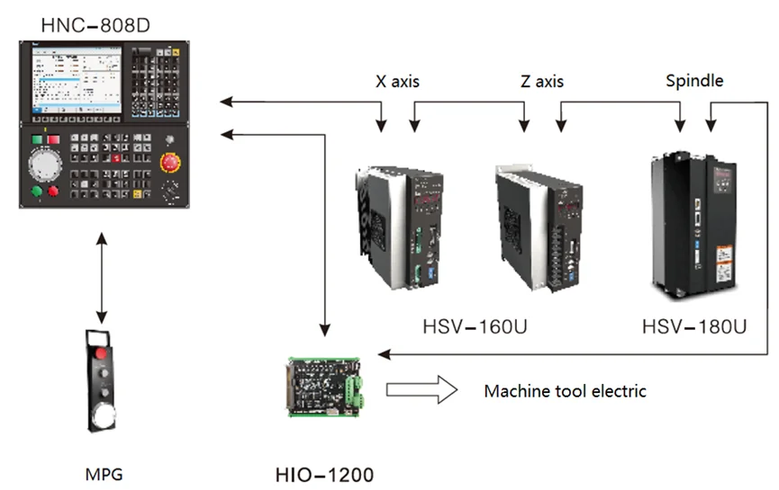  Цена по прейскуранту завода-изготовителя HNC-808D 4 оси ЧПУ контроллер для модернизации токарный станок и обрабатывающий центр