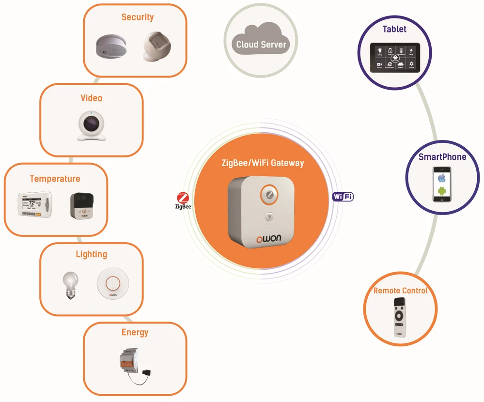  Система управления имуществом ZigBee беспроводной комплект «умный дом» набор «сделай сам»