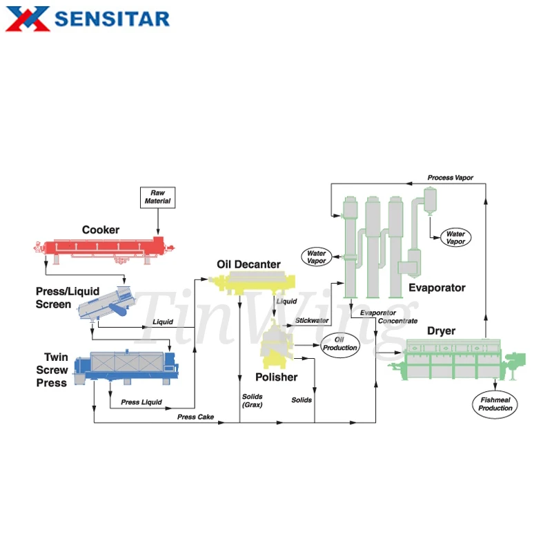 Машина для сушеной рыбной муки/машина приготовления