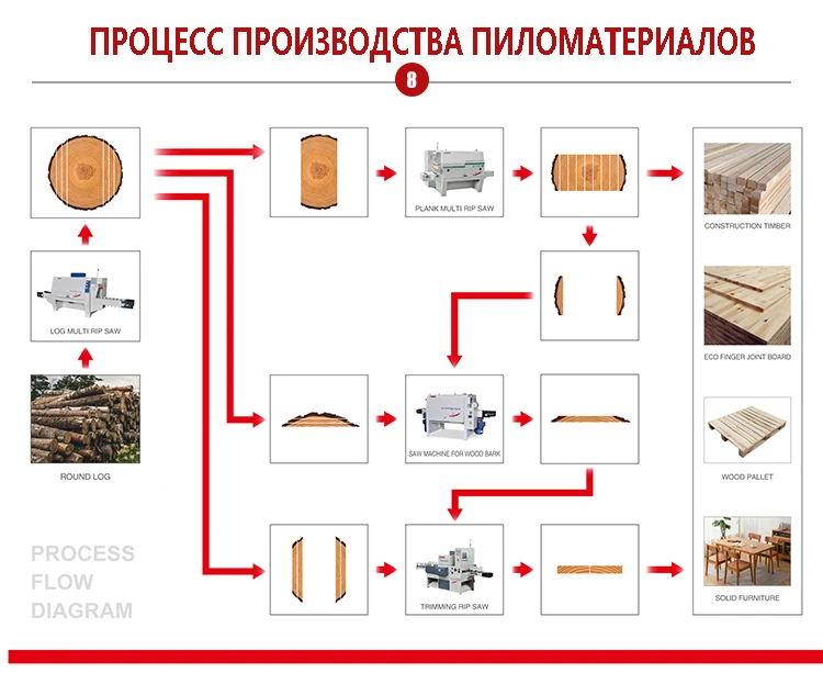 Станок одновальный легкой серии Лесопильные линии Многопильный станок дисковый