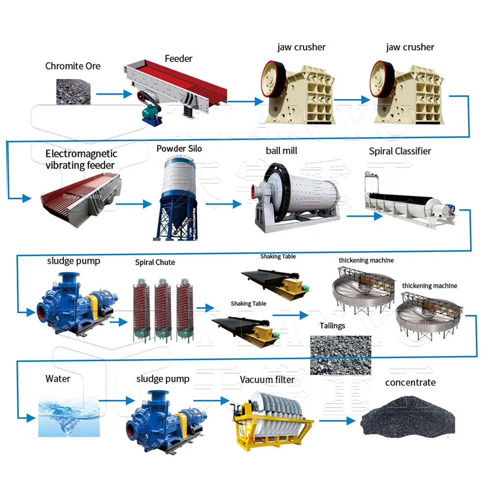 Tianyu high-efficiency chromite mining and refining equipment and re-selection production line sold to South Africa