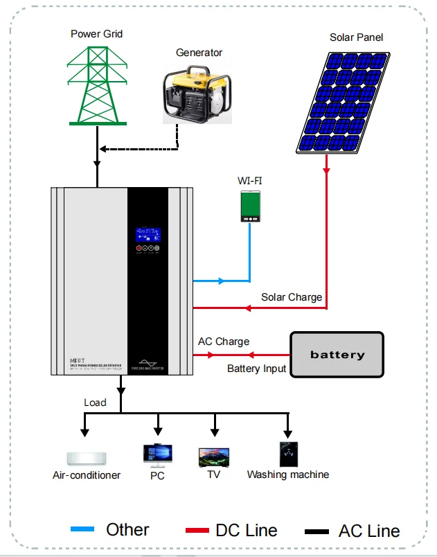 wholesale price 12V 500w ups inverter solar charger optional hybrid solar inverter low frequency 1500w 12v  to 110V  12V to 220V